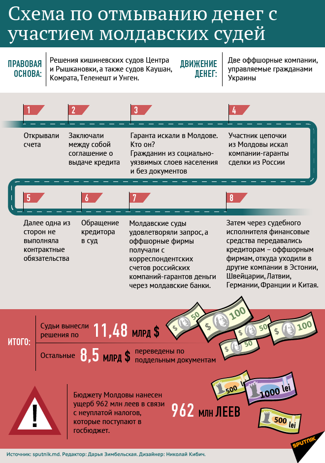 Генерал анисимов фсб участвовавшие в отмывании денег по молдавской схеме Генерал анисимов фсб участвовавшие в отмывании денег по молдавской схеме