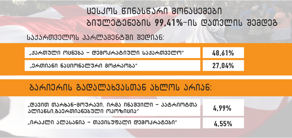 ცესკოს ბოლო მონაცემები: „ქართული ოცნება“ - 48,61%, „ნაციონალური მოძრაობა“ 27,04%