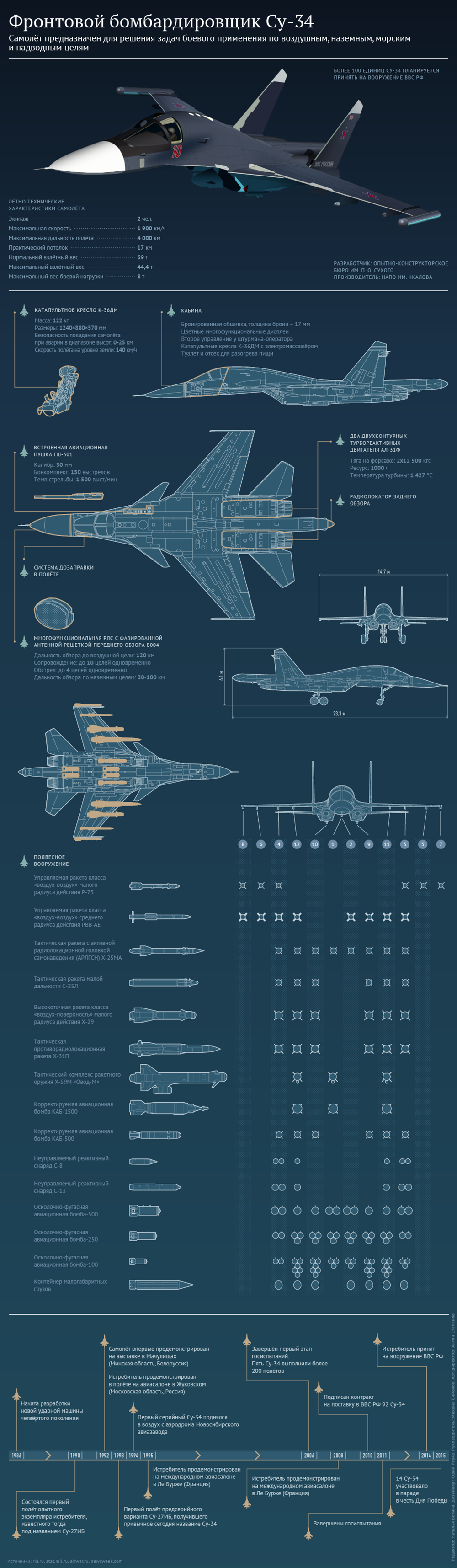 Характеристики бомбардировщика Су-34 Характеристики бомбардировщика Су-34