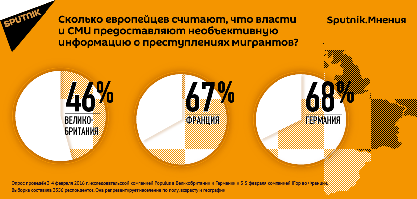 Опрос: СМИ предвзято освещают преступления мигрантов Опрос: СМИ предвзято освещают преступления мигрантов