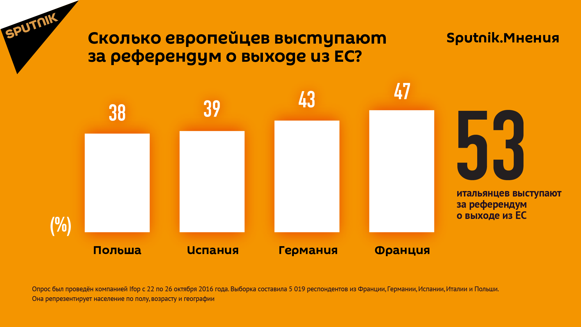 Сколько европейцев выступают за референдум о выходе из ЕС? Сколько европейцев выступают за референдум о выходе из ЕС?
