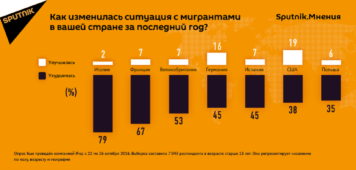 Как изменилась ситуация с мигрантами в вашей стране за последний год? Как изменилась ситуация с мигрантами в вашей стране за последний год?