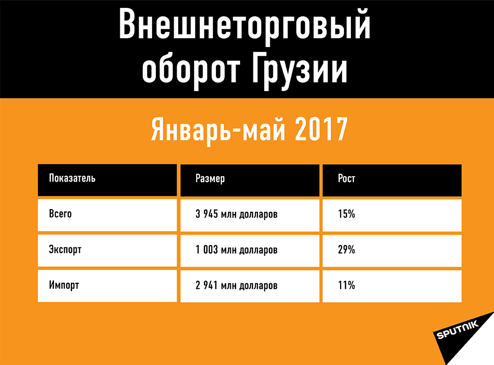 Статистика внешнеторгового оборота Грузии за пять месяцев 2017 года Статистика внешнеторгового оборота Грузии за пять месяцев 2017 года