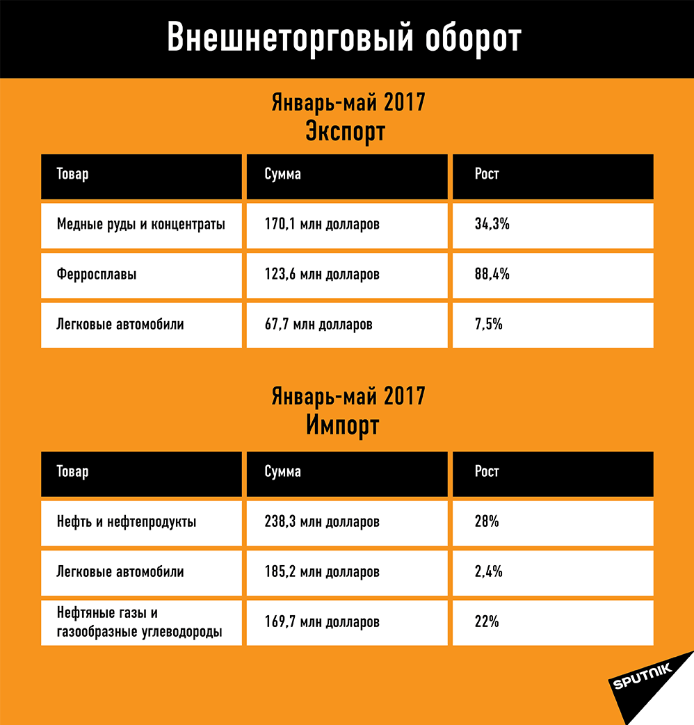 Статистика внешнеторгового оборота Грузии за пять месяцев 2017 года Статистика внешнеторгового оборота Грузии за пять месяцев 2017 года