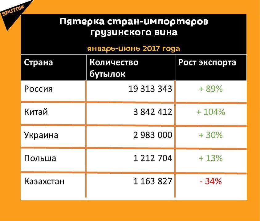 Статистика экспорта грузинского вина за шесть месяцев 2017 года Статистика экспорта грузинского вина за шесть месяцев 2017 года