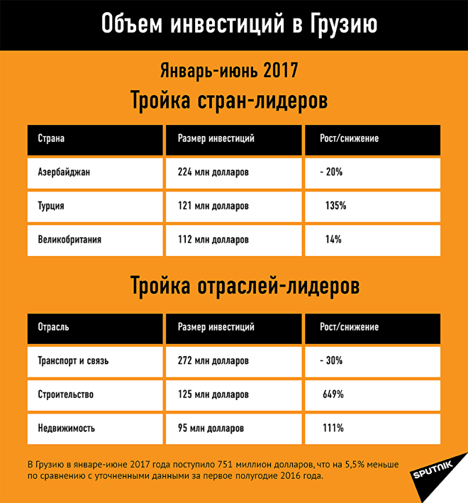 Объем инвестиций в Грузию январь-июнь 2017 Объем инвестиций в Грузию январь-июнь 2017