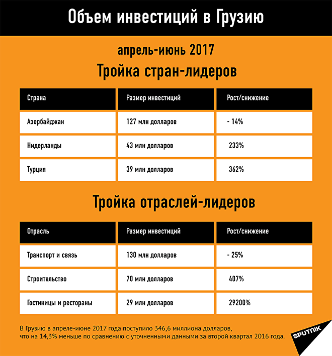 Объем инвестиций в Грузию апрель-июнь 2017 Объем инвестиций в Грузию апрель-июнь 2017