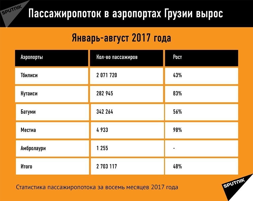 Пассажиропоток в аэропортах Грузии Пассажиропоток в аэропортах Грузии