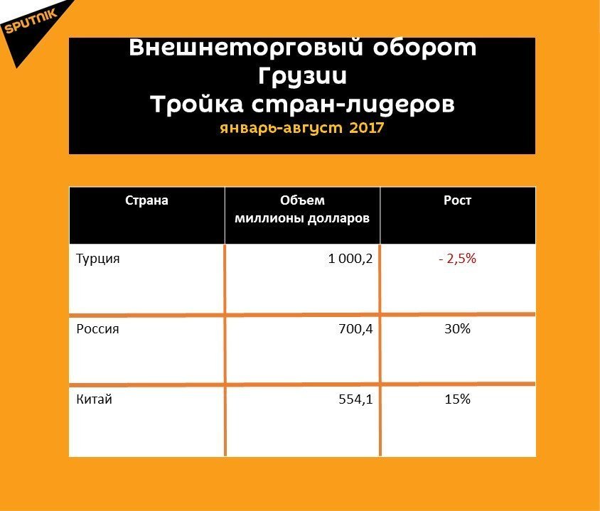 Статистика внешнеторгового оборота Грузии за восемь месяцев 2017 года