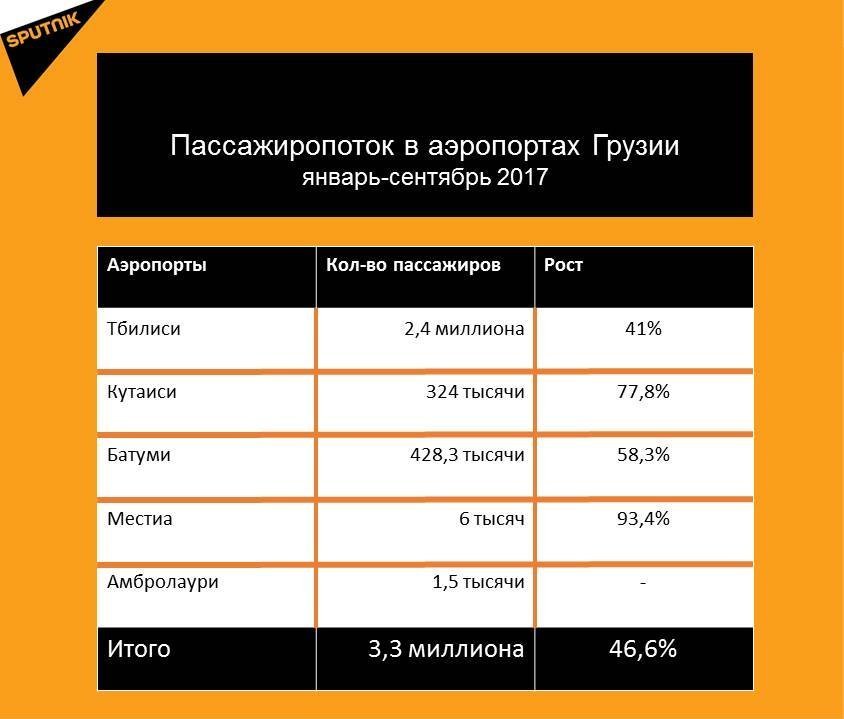 Статистика пассажиропотока в аэропортах Грузии за девять месяцев 2017 Статистика пассажиропотока в аэропортах Грузии за девять месяцев 2017