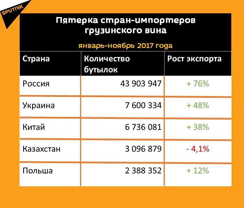 Статистика экспорта грузинского вина за 11 месяцев 2017 года