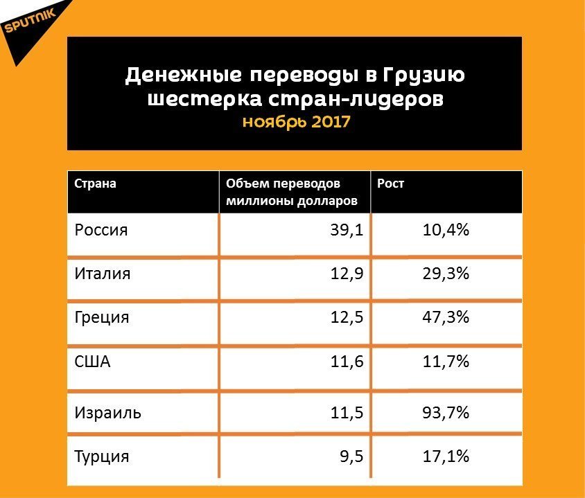 Статистика денежных переводов в Грузию за ноябрь 2017 года