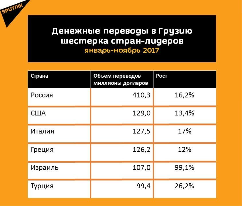 Статистика денежных переводов в Грузию за январь-ноябрь 2017 года