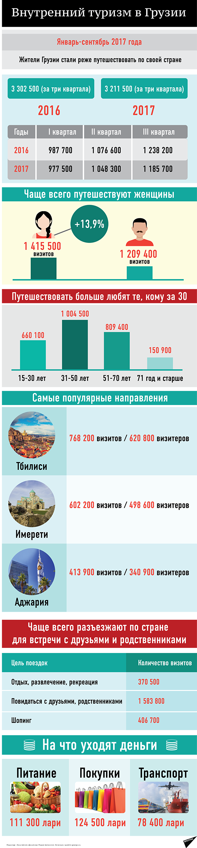 Внутренний туризм в Грузии январь-сентябрь 2017 