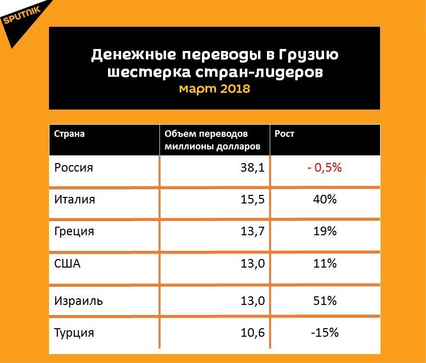 Статистика денежных переводов в Грузию за март 2018 года Статистика денежных переводов в Грузию за март 2018 года