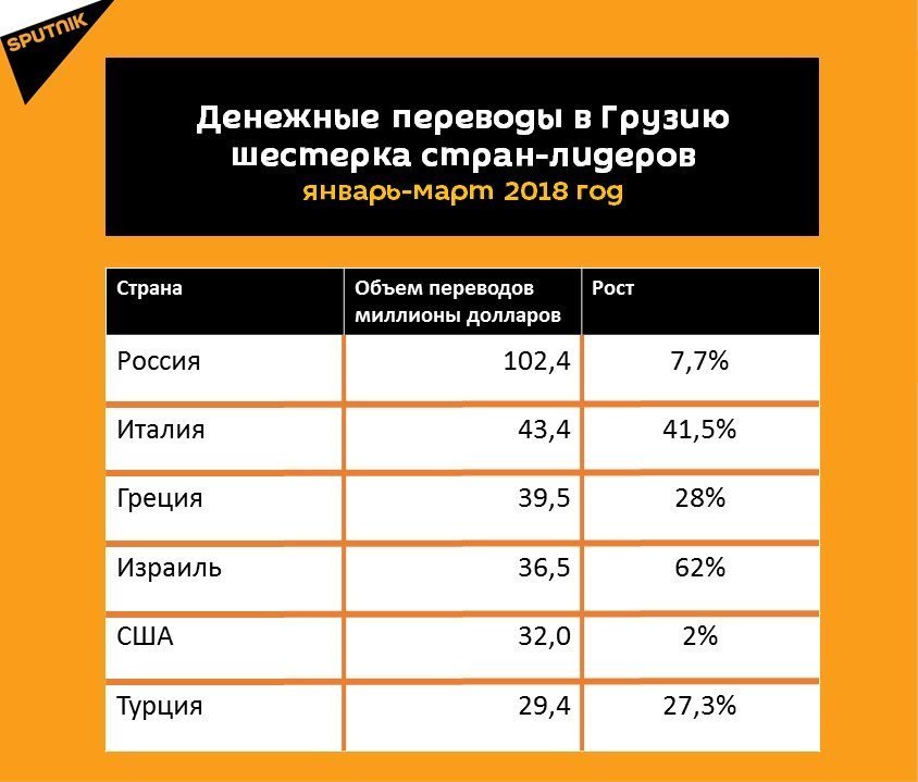 Статистика денежных переводов в Грузию за январь-март 2018 года Статистика денежных переводов в Грузию за январь-март 2018 года